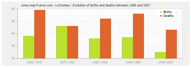 La Romieu : Evolution of births and deaths between 1968 and 2007